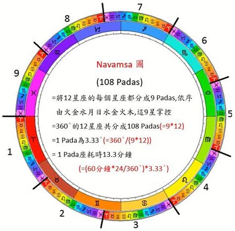 印度占星算命 慈鯛種類